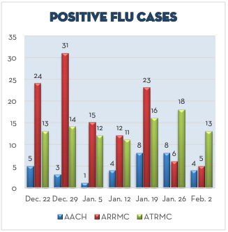 Graph of Flu Cases at Asante Hospitals February 2020